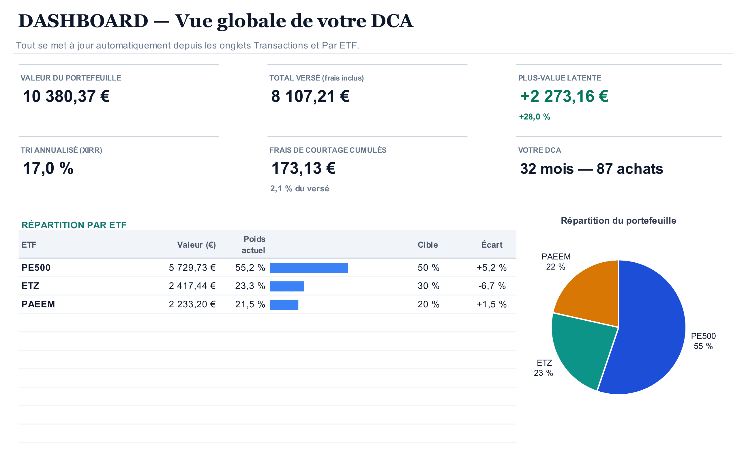 Dashboard : six indicateurs (valeur du portefeuille 10 380,37 €, total versé frais inclus 8 107,21 €, plus-value latente +2 273,16 € soit +28,0 %, TRI annualisé 17,0 %, frais de courtage cumulés 173,13 €, 32 mois et 87 achats), puis la répartition par ETF face à la cible et son camembert