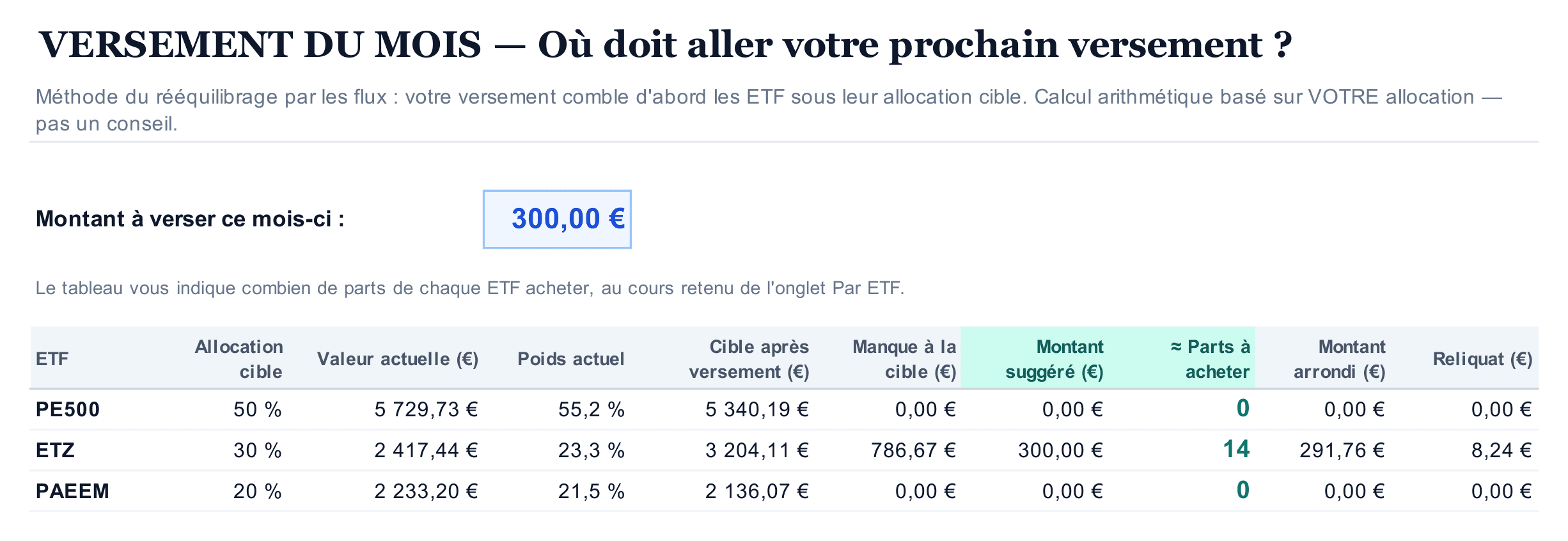 Onglet Versement du mois : 300 € à verser dans la case bleue, et pour chacun des trois ETF de l'exemple l'allocation cible, le poids actuel, le montant suggéré et le nombre de parts à acheter (0, 14 et 0)