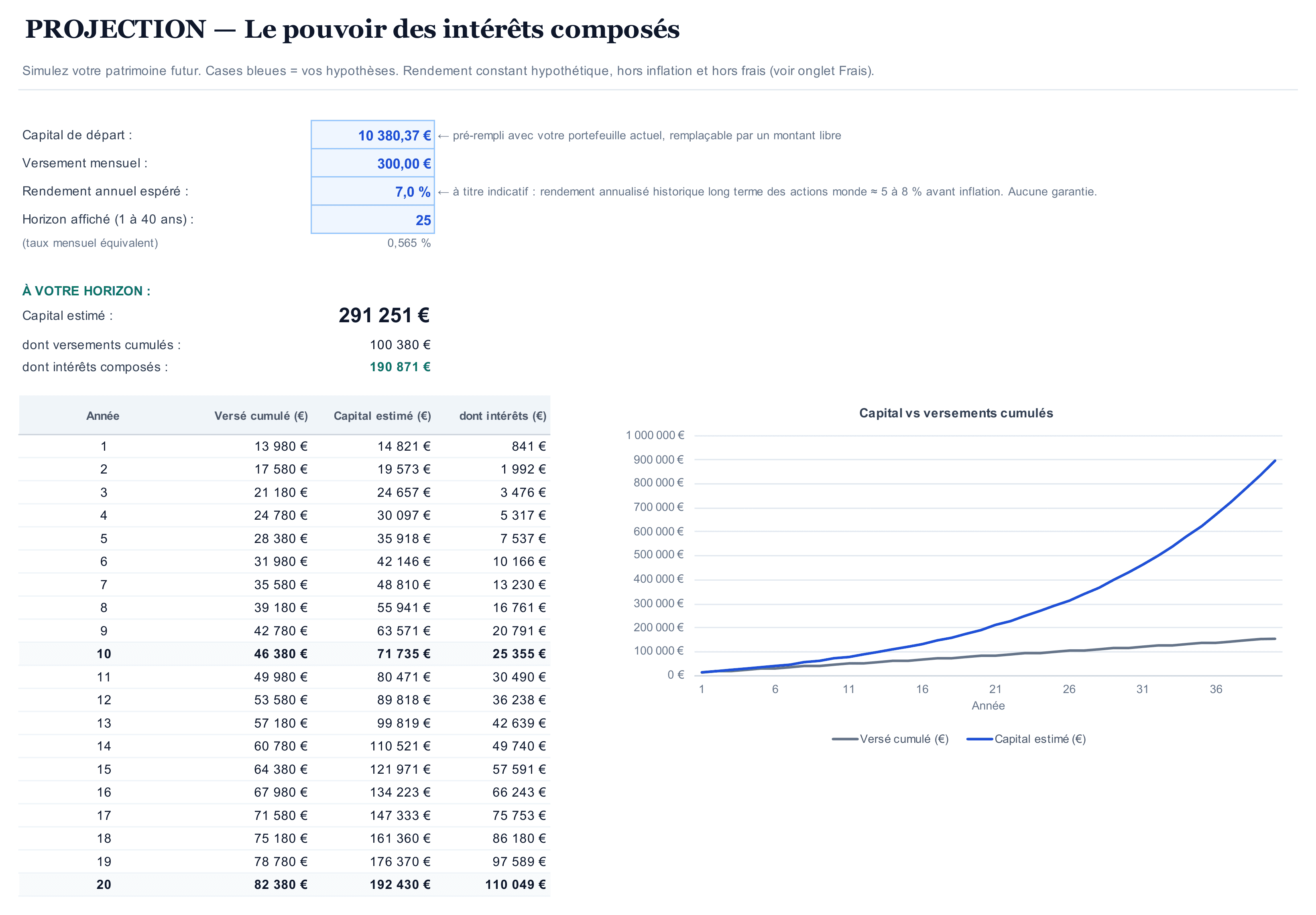 Onglet Projection : hypothèses dans les cases bleues (capital de départ, versement, rendement, horizon), capital estimé à 25 ans, tableau des années 1 à 20 et courbe du capital face aux versements cumulés
