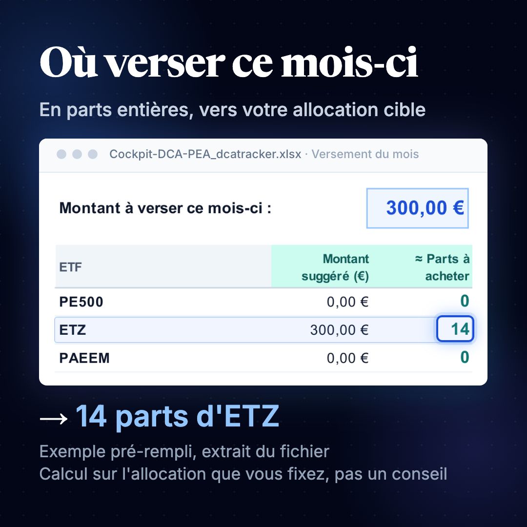 Animation muette de 19 secondes sur l'exemple pré-rempli du Cockpit DCA (achats fictifs, cours de clôture du 2 octobre 2026), avec des extraits du fichier : la répartition par ETF face à l'allocation cible (ETZ sous sa cible, écart de -6,7 %) ; le versement du mois, 300 € à verser, répartis en parts entières : 14 parts d'ETZ (291,76 €), reliquat de 8,24 €, aucune part des autres ETF ; le tableau de bord (valeur du portefeuille, total versé, frais de courtage) ; l'onglet PEA (prélèvements sociaux, plafond de versements, cap des 5 ans au 15/01/2029) ; puis Cockpit DCA, 19 €, paiement unique. Calcul sur l'allocation que vous fixez, pas un conseil.